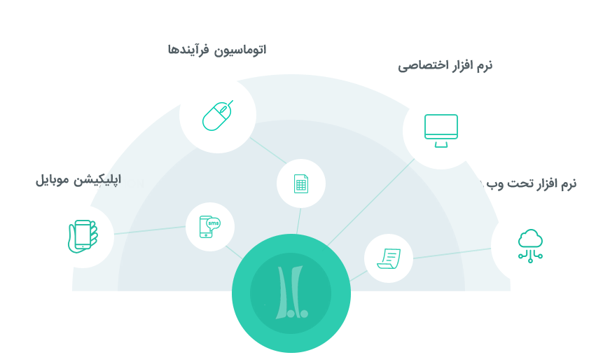 Web Application, Custom Software, Mobile App & Automate Tasks